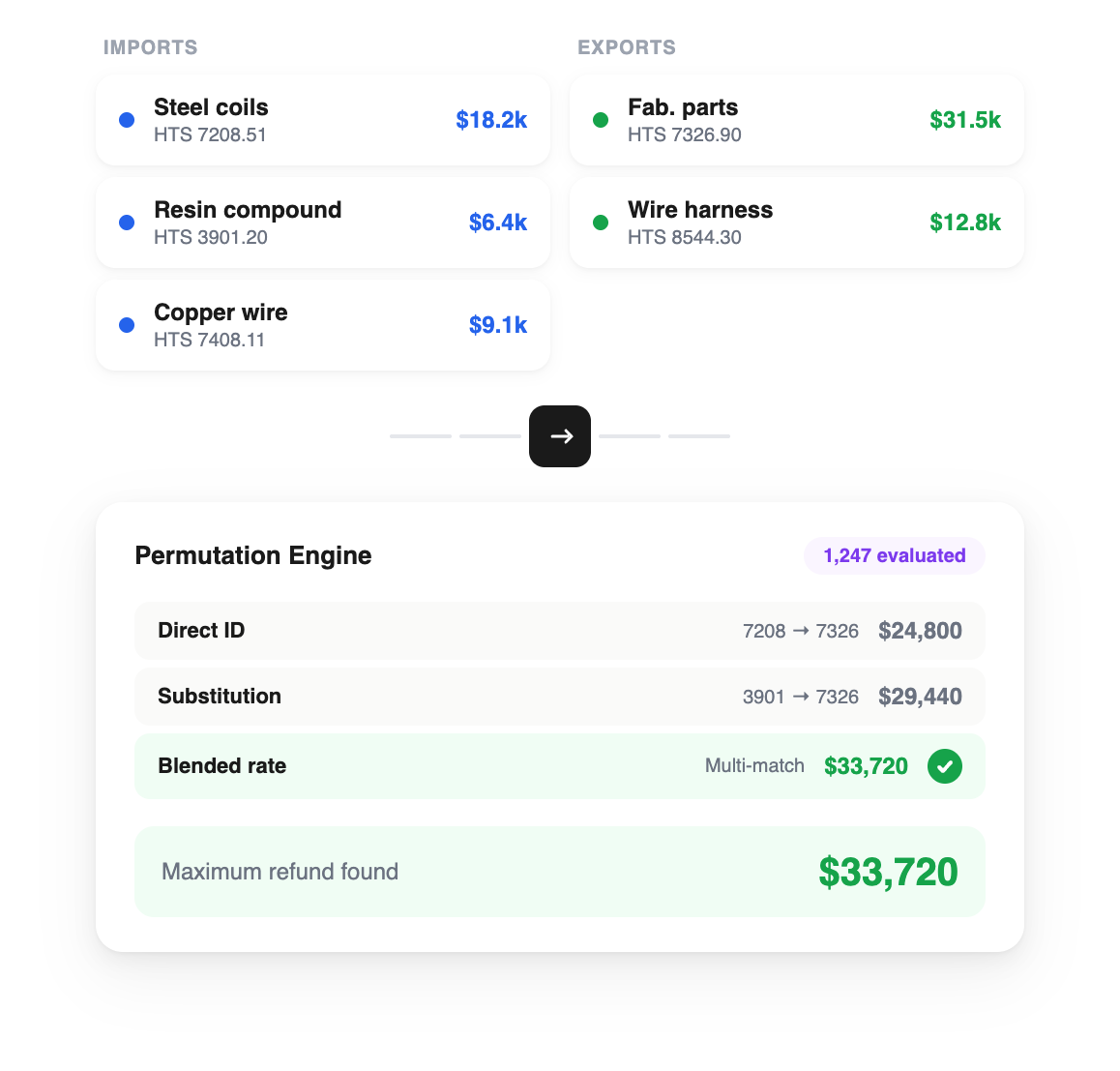 Algorithm optimizing duty drawback refund